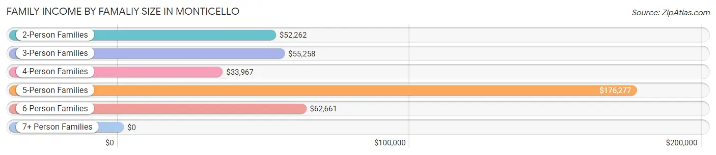 Family Income by Famaliy Size in Monticello