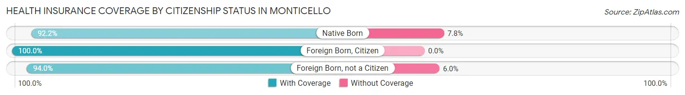 Health Insurance Coverage by Citizenship Status in Monticello