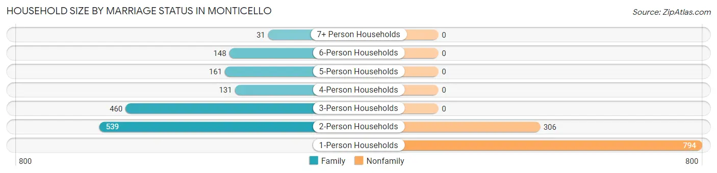 Household Size by Marriage Status in Monticello