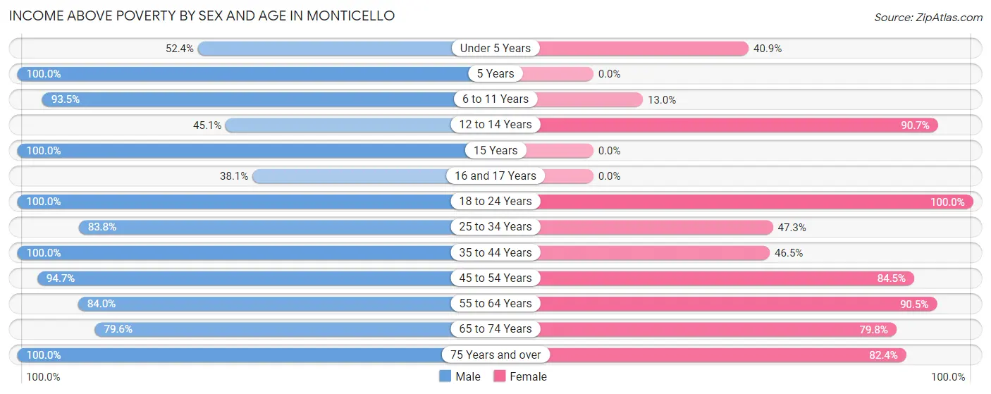 Income Above Poverty by Sex and Age in Monticello