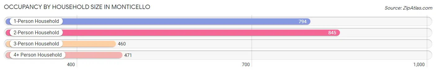 Occupancy by Household Size in Monticello