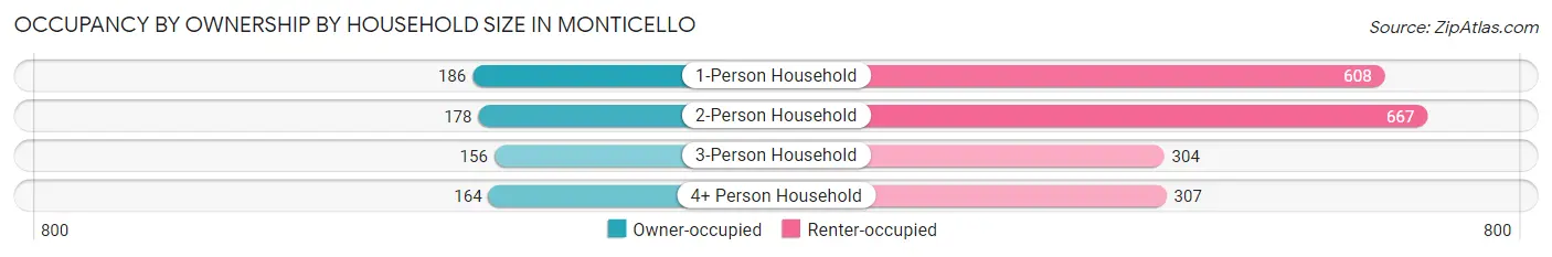 Occupancy by Ownership by Household Size in Monticello