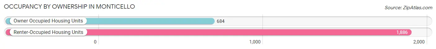 Occupancy by Ownership in Monticello