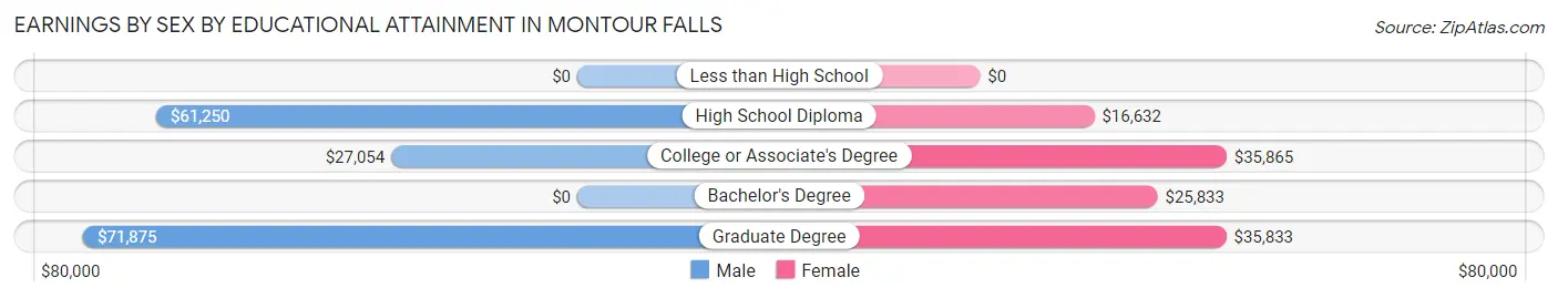 Earnings by Sex by Educational Attainment in Montour Falls