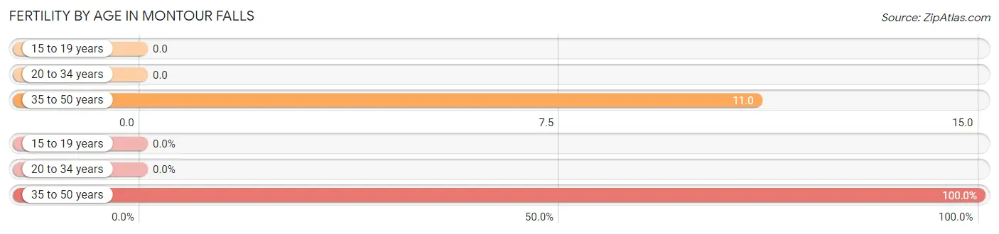 Female Fertility by Age in Montour Falls