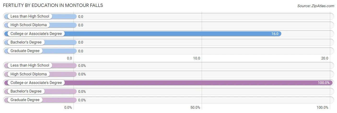 Female Fertility by Education Attainment in Montour Falls