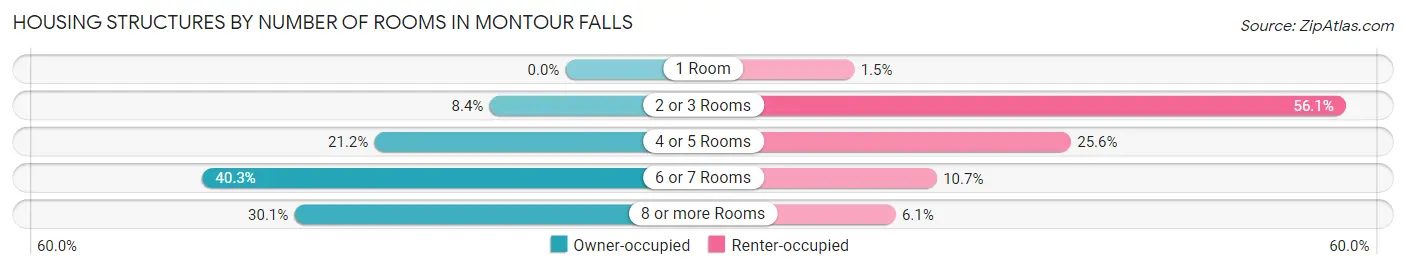 Housing Structures by Number of Rooms in Montour Falls