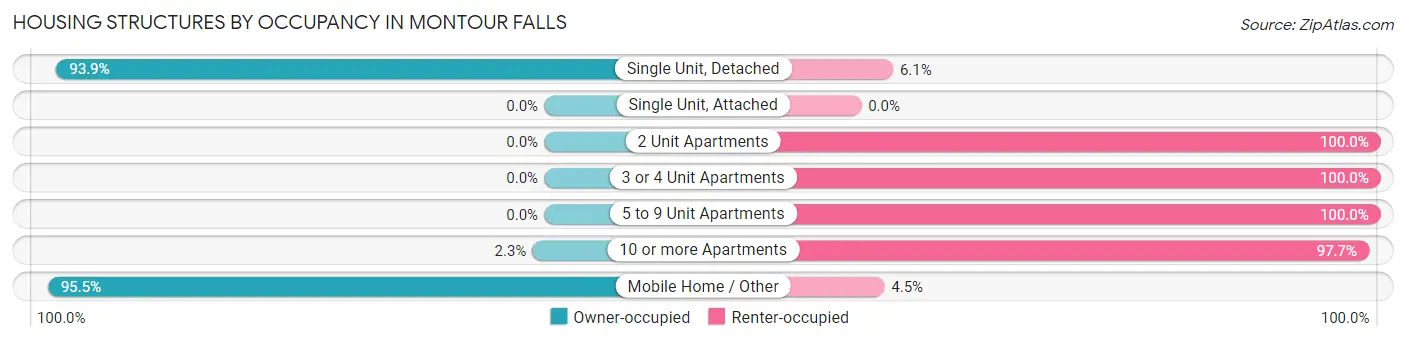 Housing Structures by Occupancy in Montour Falls