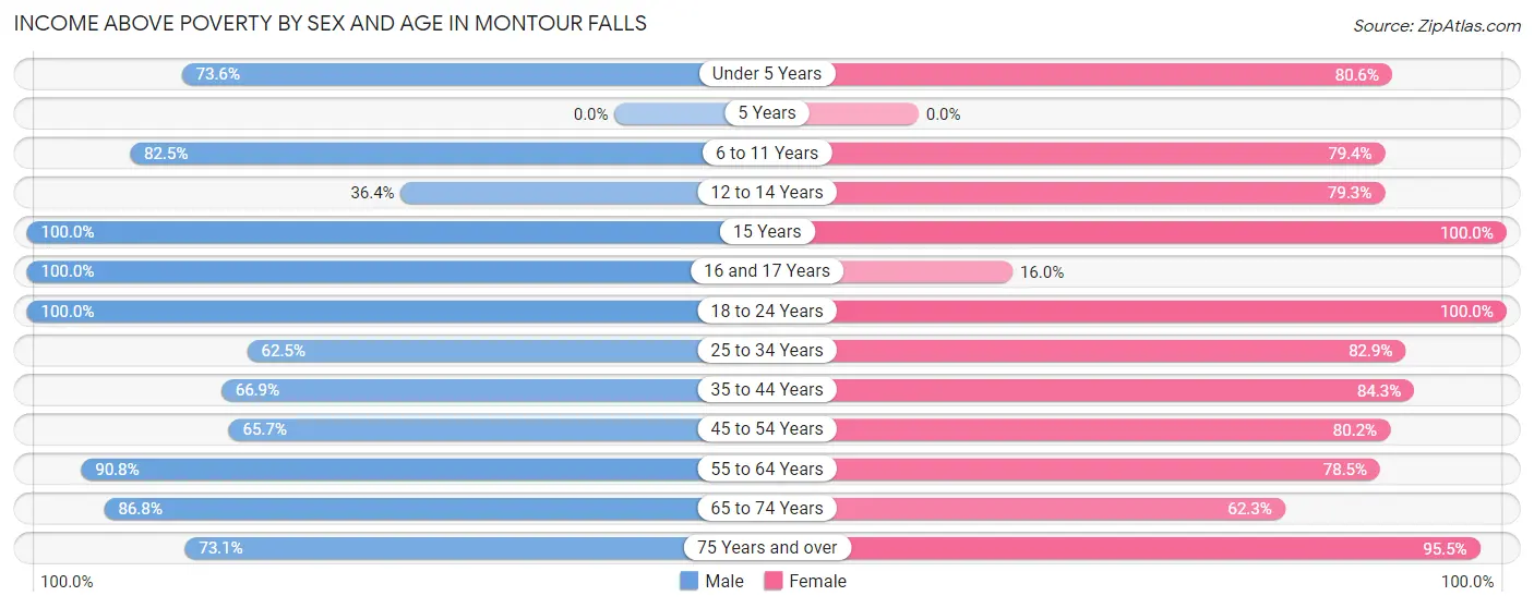 Income Above Poverty by Sex and Age in Montour Falls