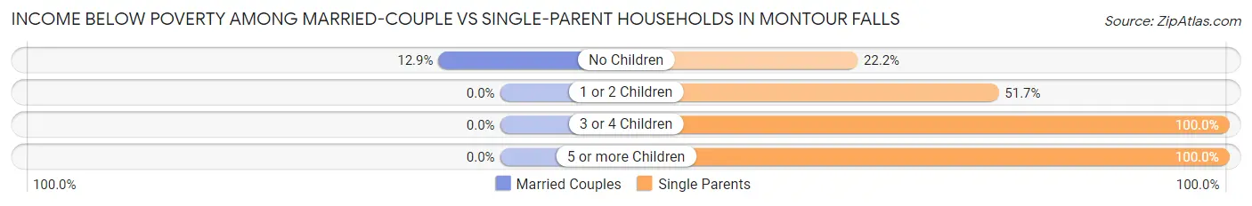 Income Below Poverty Among Married-Couple vs Single-Parent Households in Montour Falls