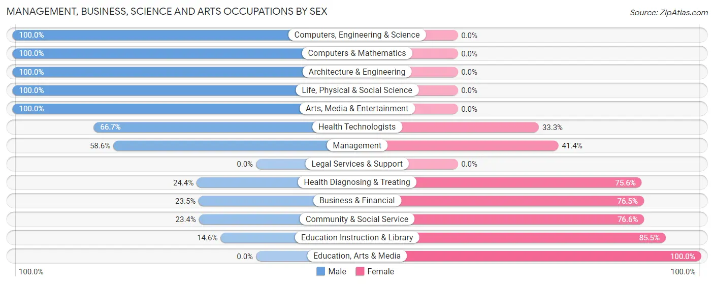Management, Business, Science and Arts Occupations by Sex in Montour Falls