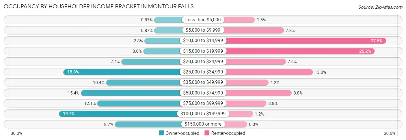 Occupancy by Householder Income Bracket in Montour Falls