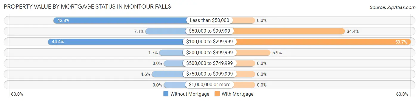 Property Value by Mortgage Status in Montour Falls