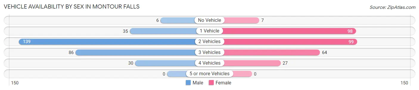 Vehicle Availability by Sex in Montour Falls