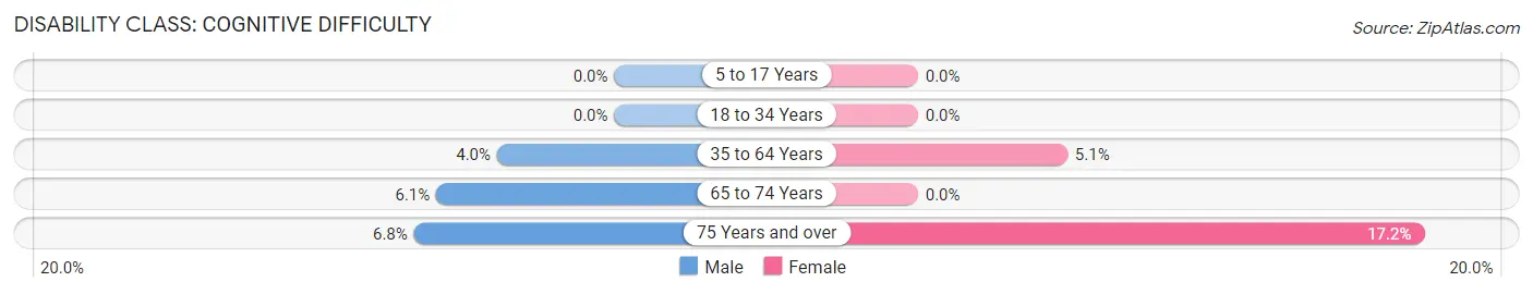 Disability in Montrose: <span>Cognitive Difficulty</span>