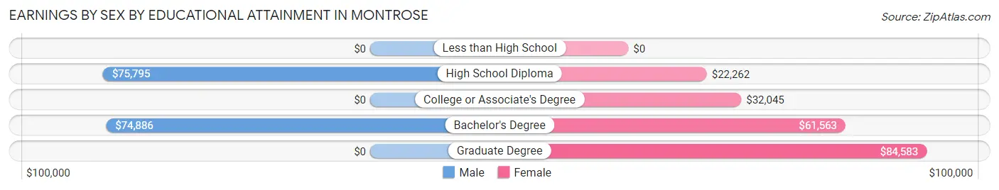 Earnings by Sex by Educational Attainment in Montrose