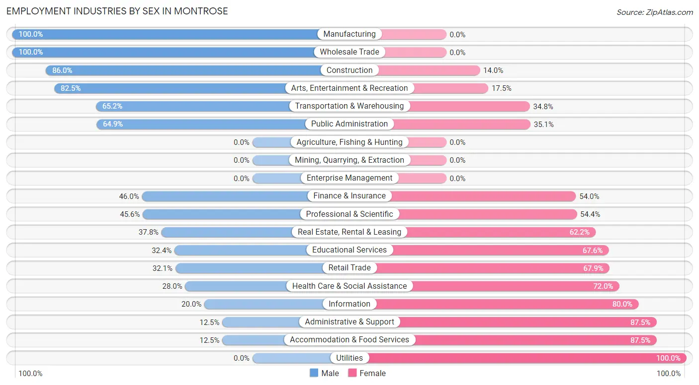 Employment Industries by Sex in Montrose