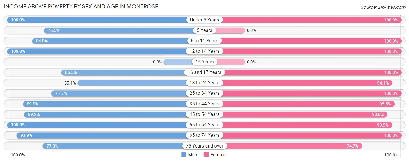 Income Above Poverty by Sex and Age in Montrose