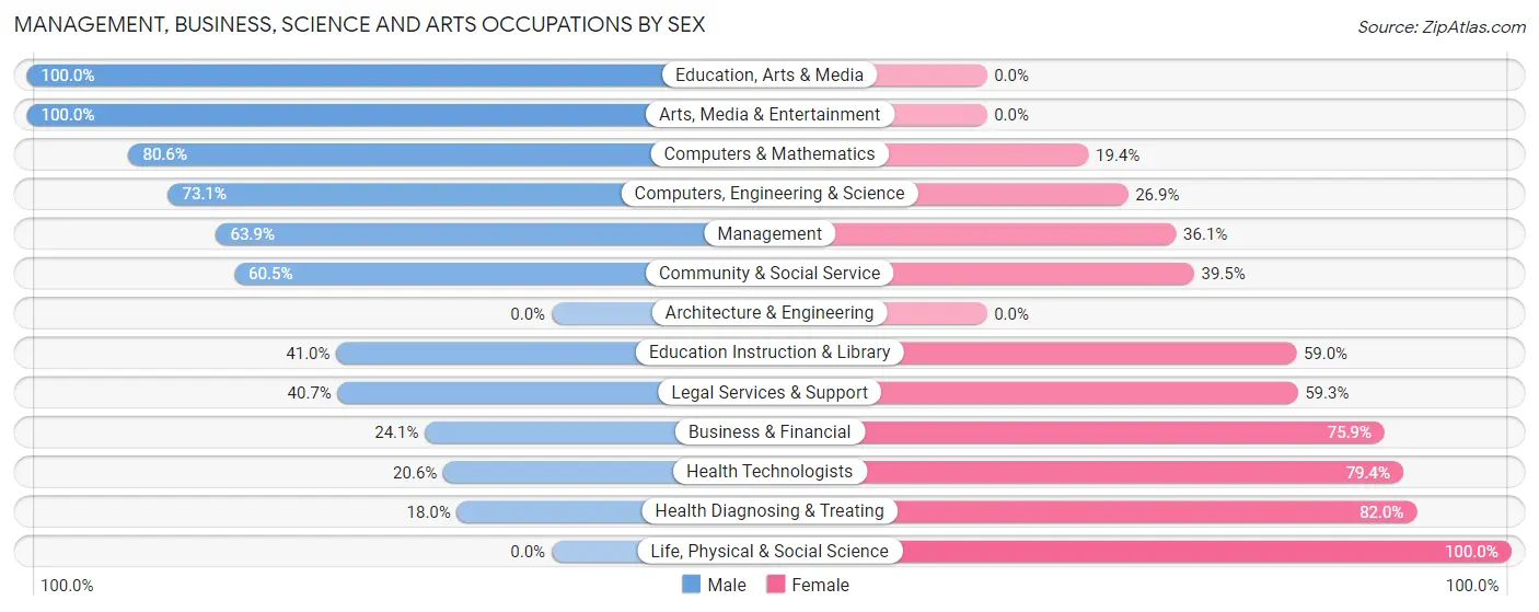 Management, Business, Science and Arts Occupations by Sex in Montrose