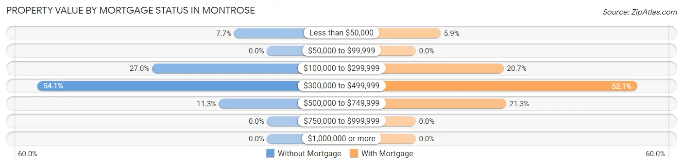 Property Value by Mortgage Status in Montrose