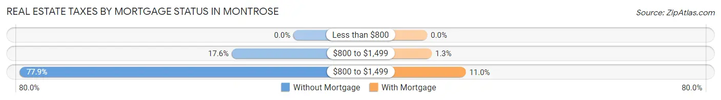 Real Estate Taxes by Mortgage Status in Montrose