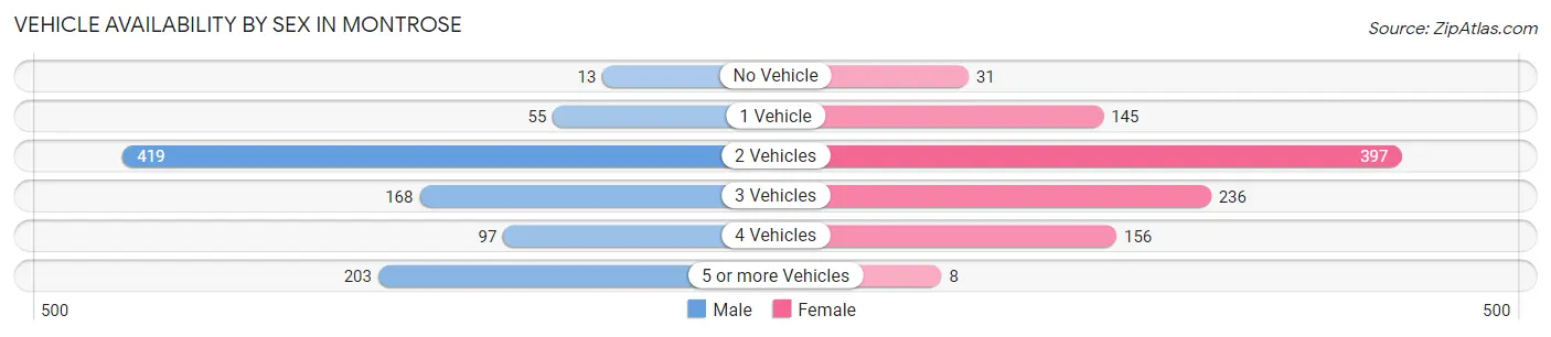 Vehicle Availability by Sex in Montrose