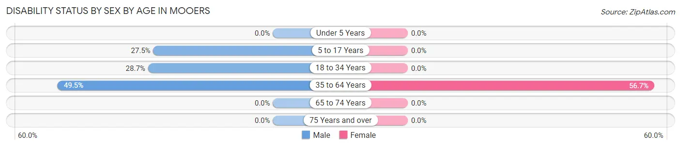 Disability Status by Sex by Age in Mooers