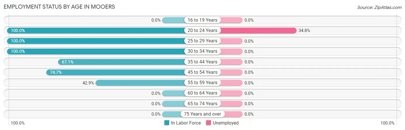 Employment Status by Age in Mooers