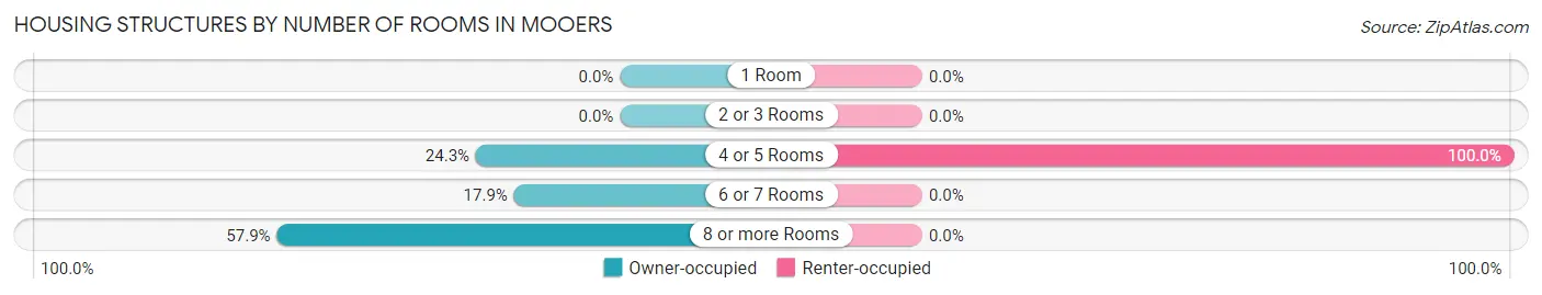 Housing Structures by Number of Rooms in Mooers