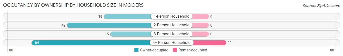 Occupancy by Ownership by Household Size in Mooers
