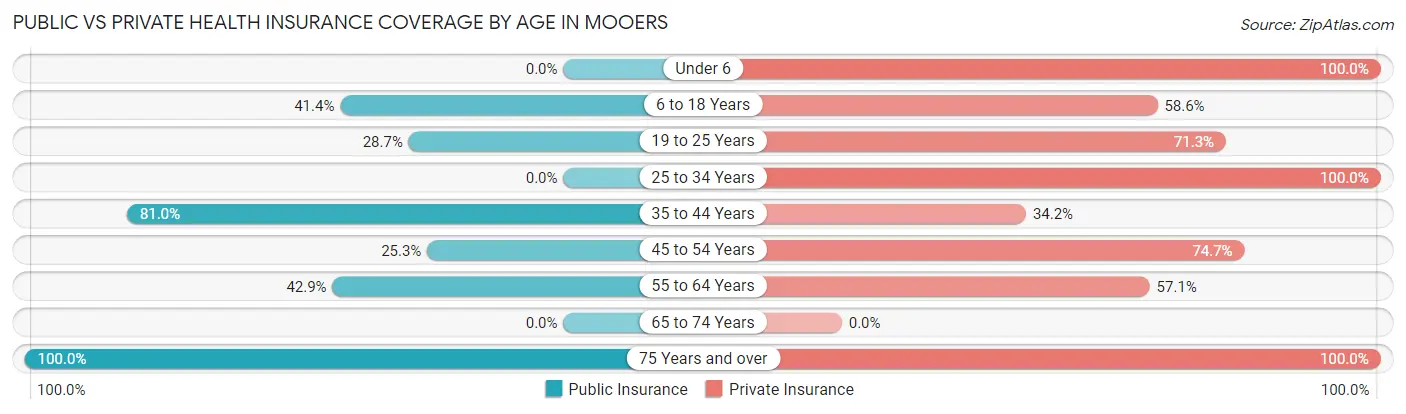 Public vs Private Health Insurance Coverage by Age in Mooers