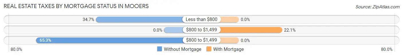 Real Estate Taxes by Mortgage Status in Mooers