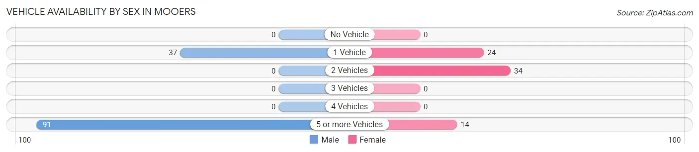 Vehicle Availability by Sex in Mooers