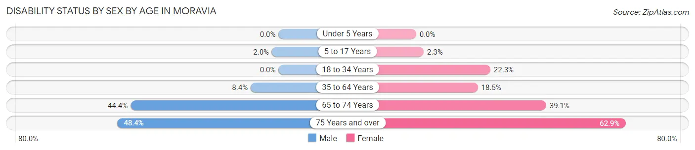 Disability Status by Sex by Age in Moravia
