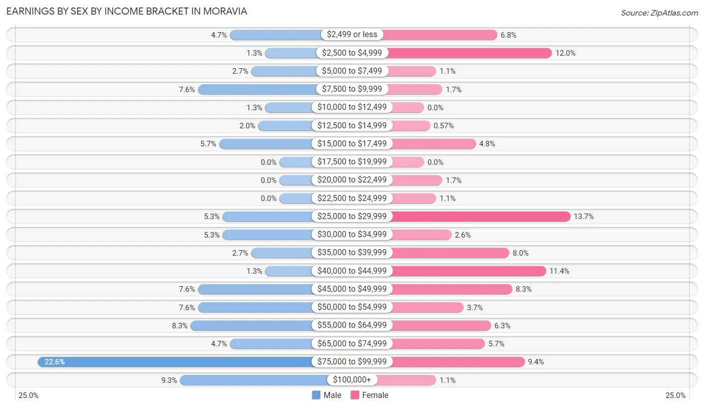 Earnings by Sex by Income Bracket in Moravia
