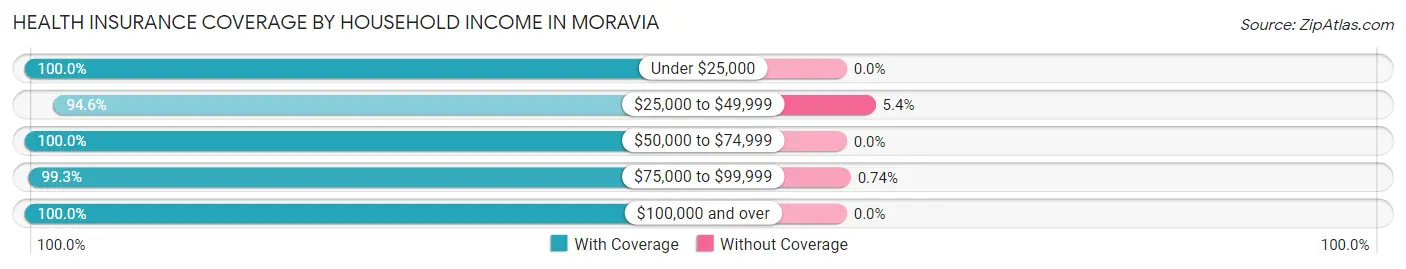 Health Insurance Coverage by Household Income in Moravia