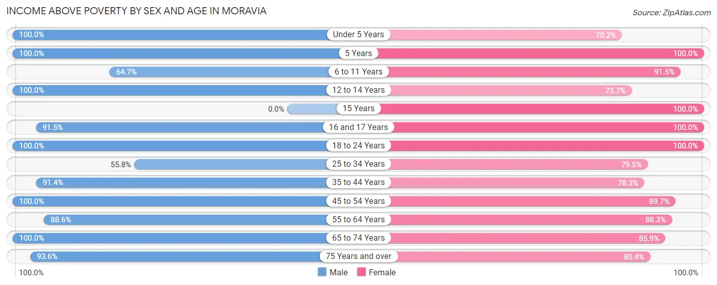Income Above Poverty by Sex and Age in Moravia