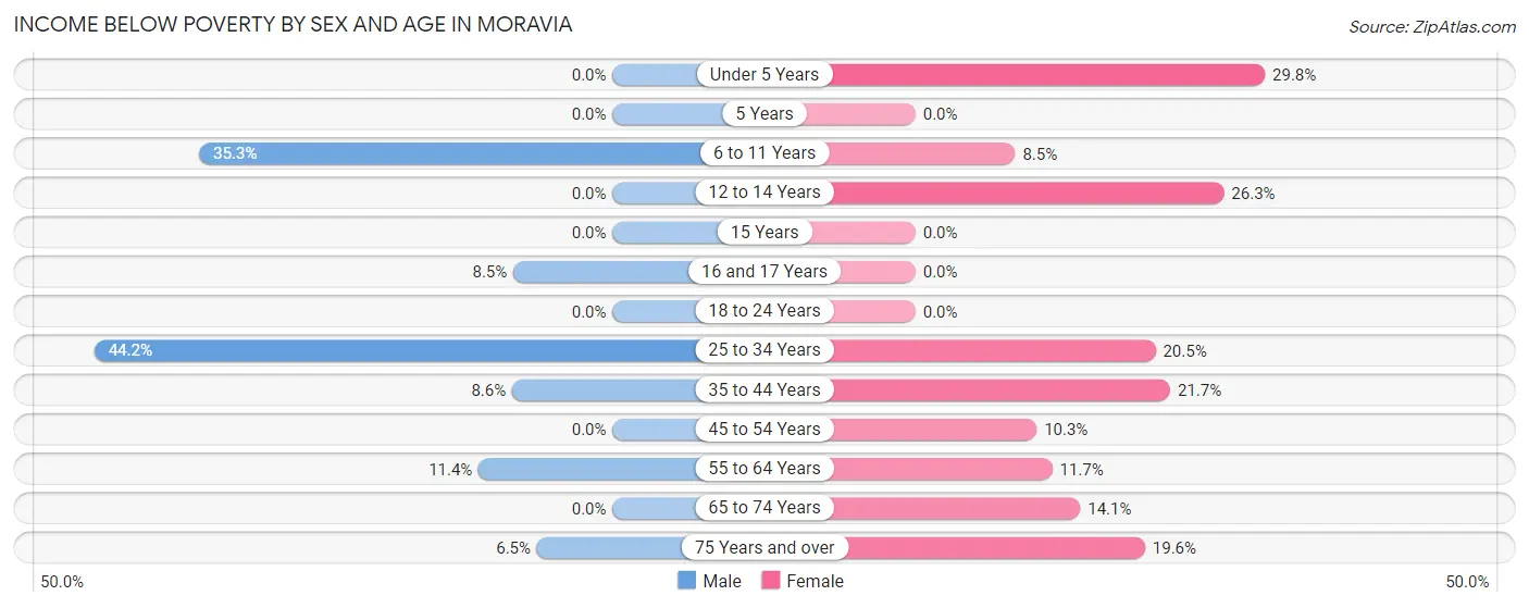 Income Below Poverty by Sex and Age in Moravia