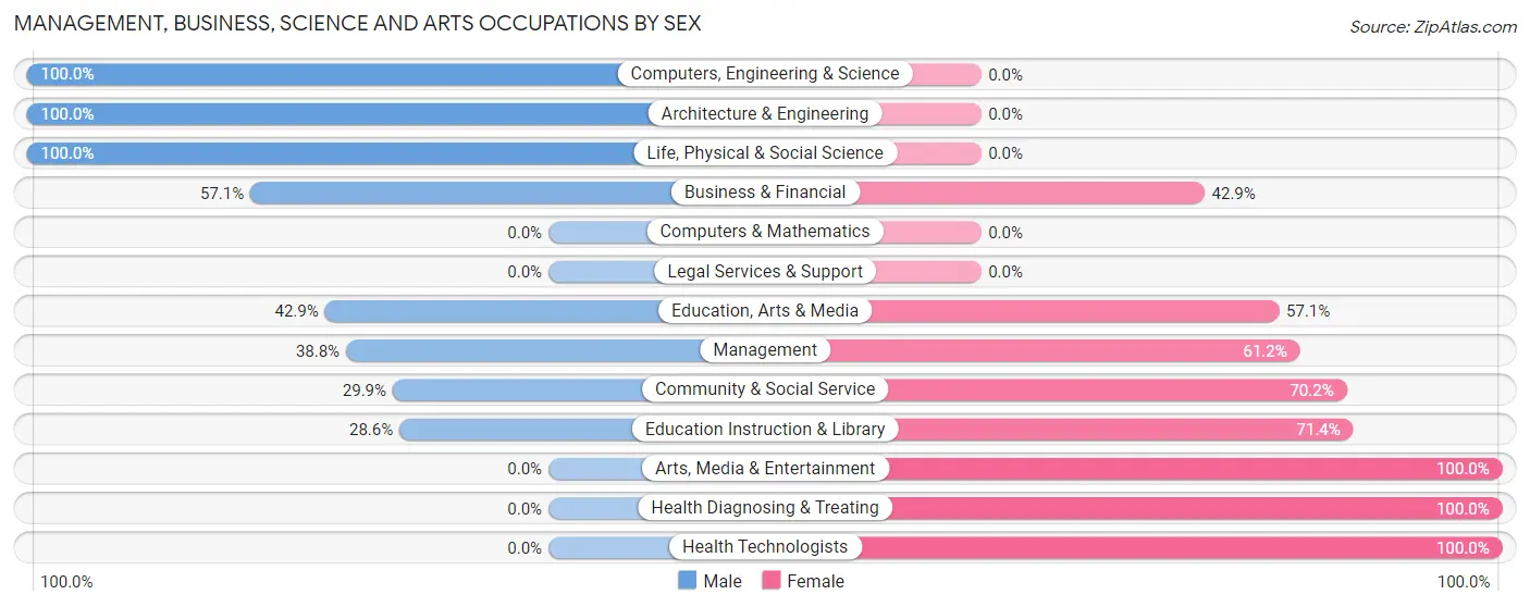 Management, Business, Science and Arts Occupations by Sex in Moravia