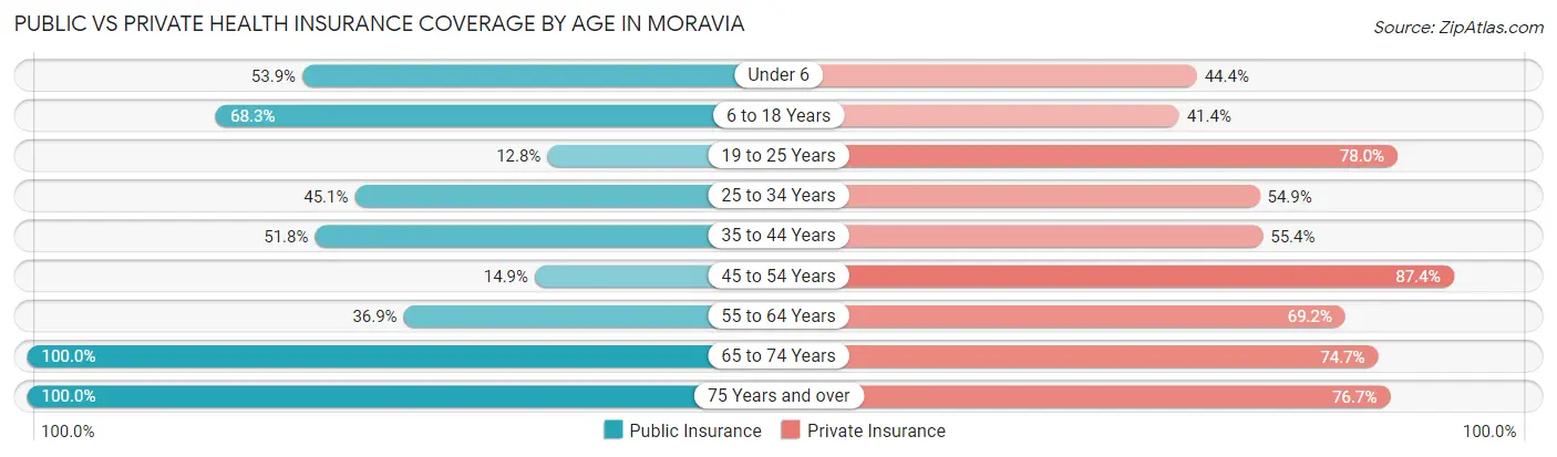 Public vs Private Health Insurance Coverage by Age in Moravia