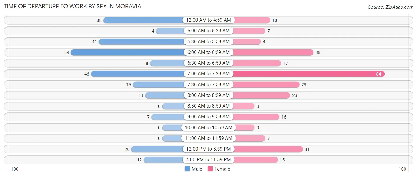 Time of Departure to Work by Sex in Moravia