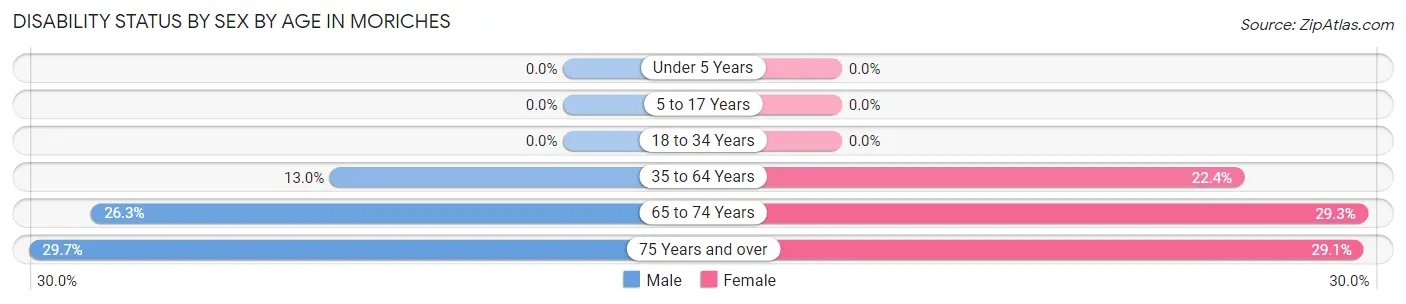 Disability Status by Sex by Age in Moriches