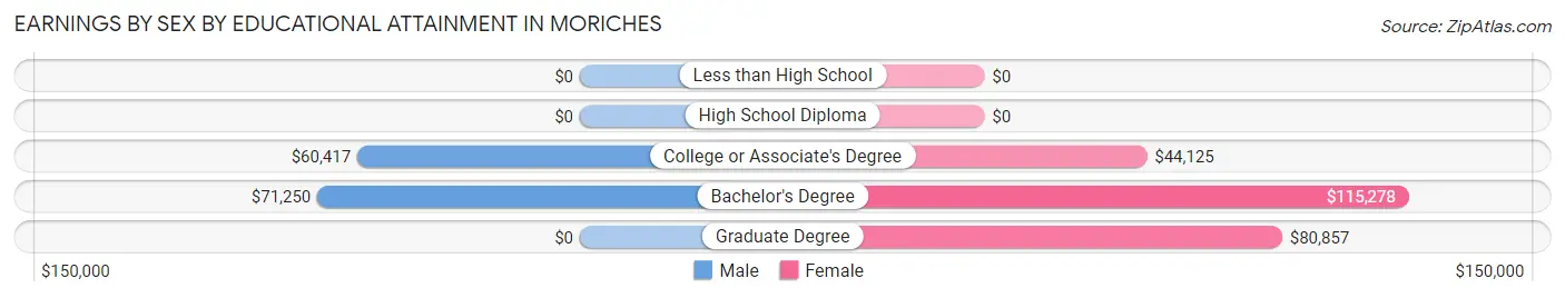 Earnings by Sex by Educational Attainment in Moriches