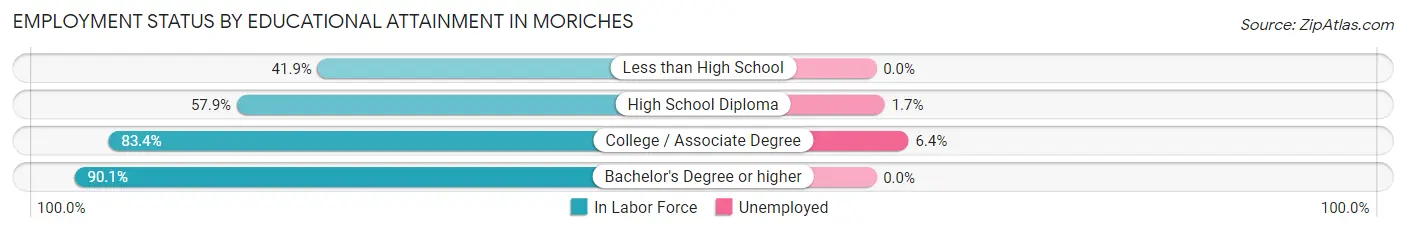 Employment Status by Educational Attainment in Moriches