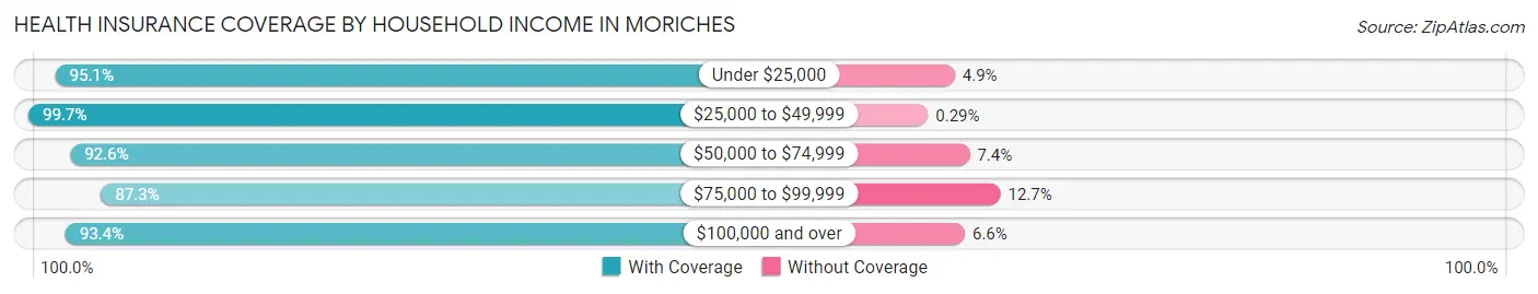 Health Insurance Coverage by Household Income in Moriches