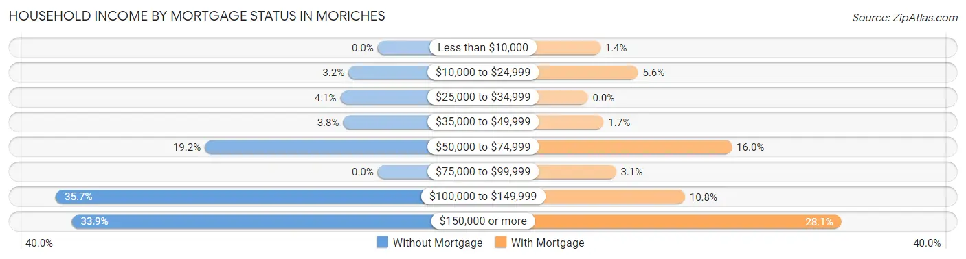 Household Income by Mortgage Status in Moriches