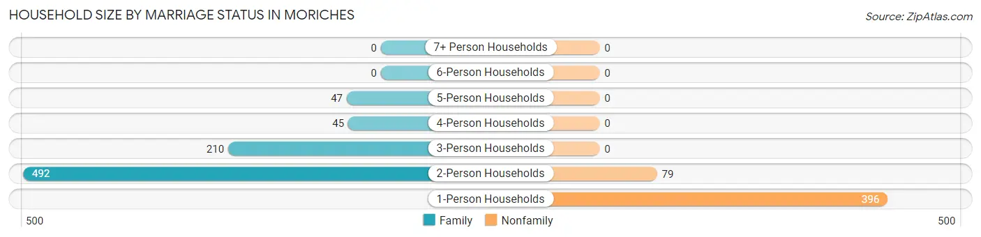 Household Size by Marriage Status in Moriches