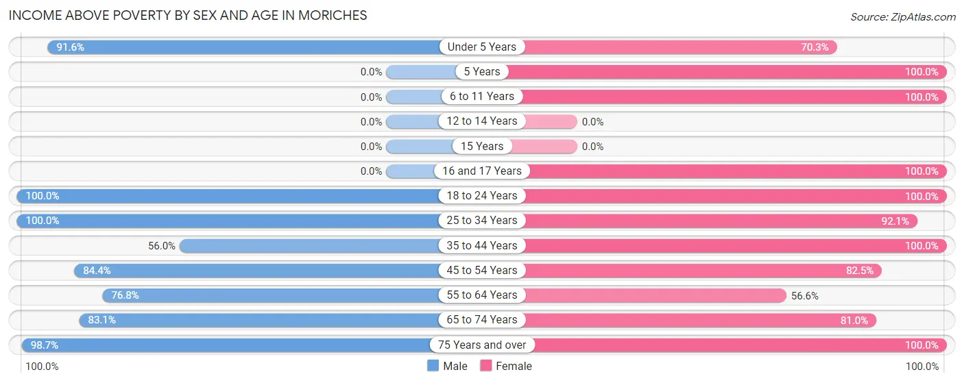 Income Above Poverty by Sex and Age in Moriches