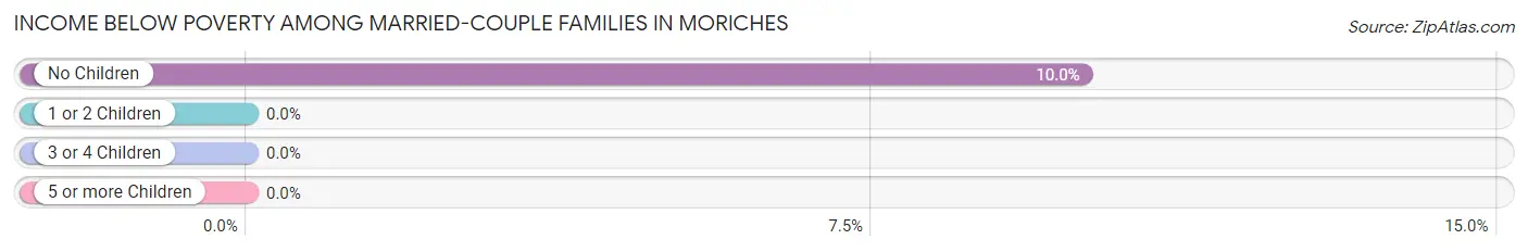 Income Below Poverty Among Married-Couple Families in Moriches