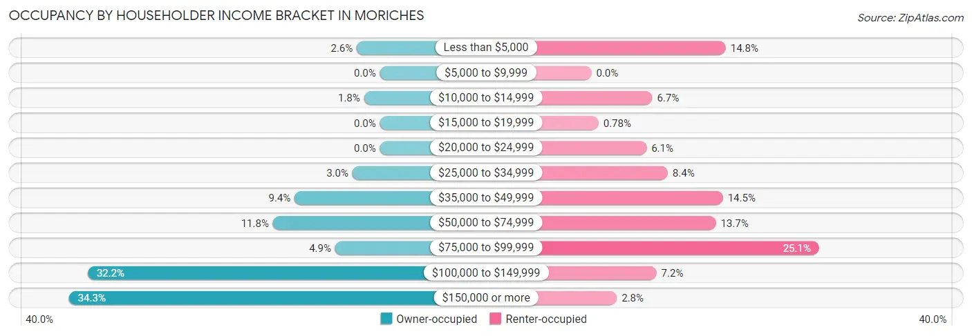 Occupancy by Householder Income Bracket in Moriches